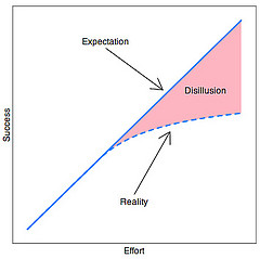 Managing-Expectations-Dillusion-Graph